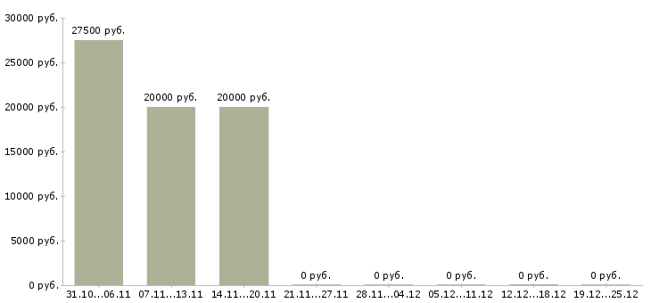 Вакансии заработок не выходя из дома в Барнауле - Медиана зарплат заработок не выходя из дома в Барнауле за 2 месяца