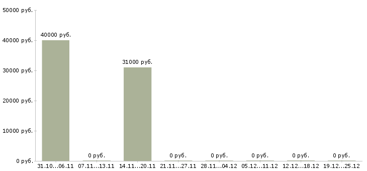 Вакансии консультант по работе с договорами Набережные челны - Медиана зарплат консультант по работе с договорами Набережные челны за 2 месяца