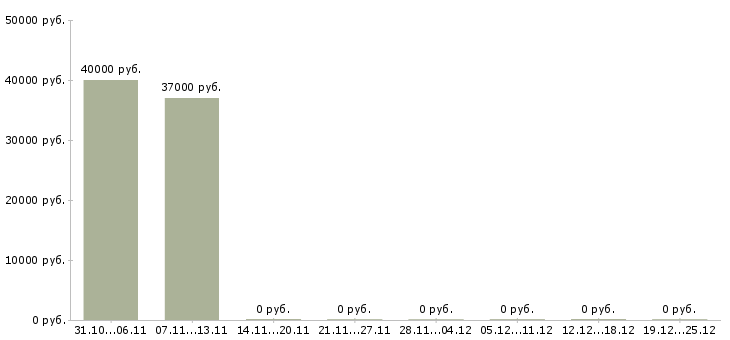 Вакансии контролер пути в Москве - Медиана зарплат контролер пути в Москве за 2 месяца