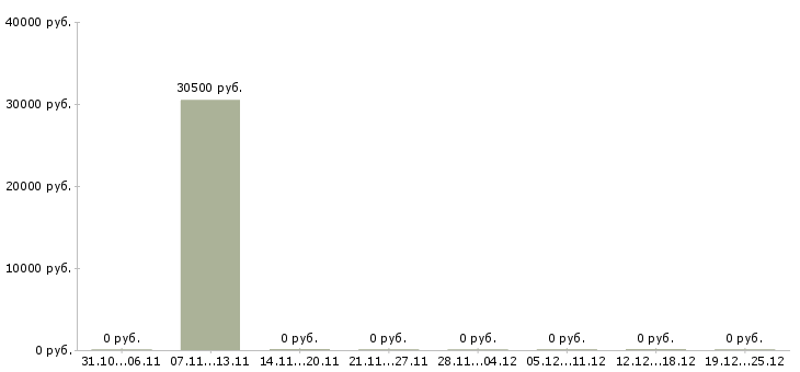 Вакансии медицинский торговый представитель в Воронеже - Медиана зарплат медицинский торговый представитель в Воронеже за 2 месяца