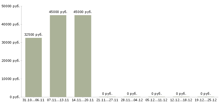 Вакансии менеджер поддержки продаж в Ангарске - Медиана зарплат менеджер поддержки продаж в Ангарске за 2 месяца
