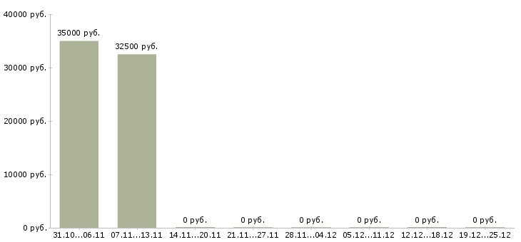 Вакансии менеджер торговой точки Мордовия - Медиана зарплат менеджер торговой точки Мордовия за 2 месяца