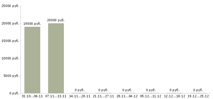 Вакансии на дому продаж нет в Орле - Медиана зарплат на дому продаж нет в Орле за 2 месяца