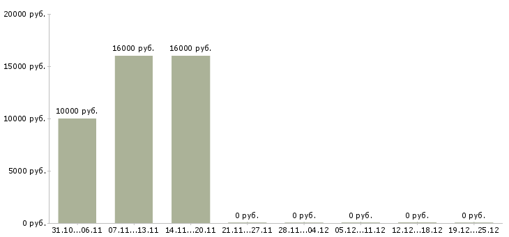 Вакансии оператор call центра удаленно Дагестан - Медиана зарплат оператор call центра удаленно Дагестан за 2 месяца