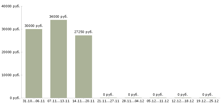 Вакансии оператор по контролю качества Ростов-на-дону - Медиана зарплат оператор по контролю качества Ростов-на-дону за 2 месяца