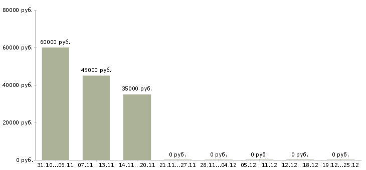 Вакансии региональный представитель компании Набережные челны - Медиана зарплат региональный представитель компании Набережные челны за 2 месяца