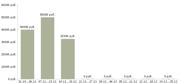 Вакансии региональный представитель компании в Астрахани - Медиана зарплат региональный представитель компании в Астрахани за 2 месяца