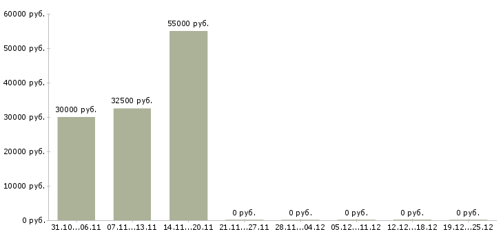 Вакансии региональный представитель компании в Смоленске - Медиана зарплат региональный представитель компании в Смоленске за 2 месяца