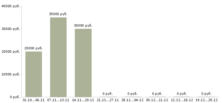 Вакансии региональный представитель компании в Тамбове - Медиана зарплат региональный представитель компании в Тамбове за 2 месяца