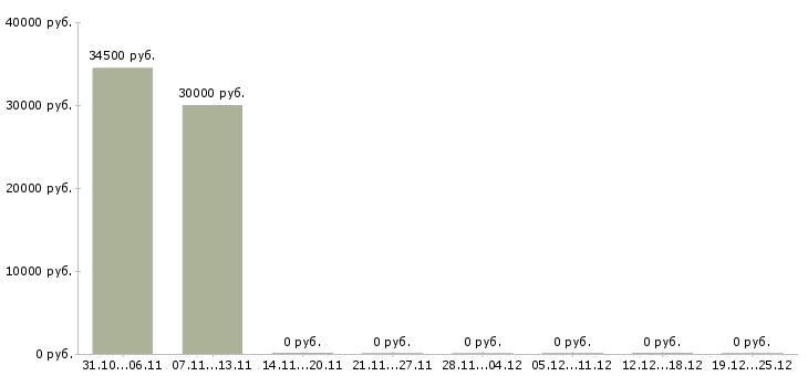 Вакансии региональный супервайзер в Уфе - Медиана зарплат региональный супервайзер в Уфе за 2 месяца