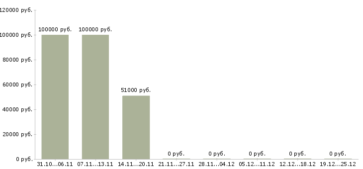 Вакансии сварщик аргонодуговой сварки в Москве - Медиана зарплат сварщик аргонодуговой сварки в Москве за 2 месяца