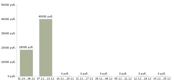Вакансии сотрудник на телефонные звонки в Чебоксарах - Медиана зарплат сотрудник на телефонные звонки в Чебоксарах за 2 месяца