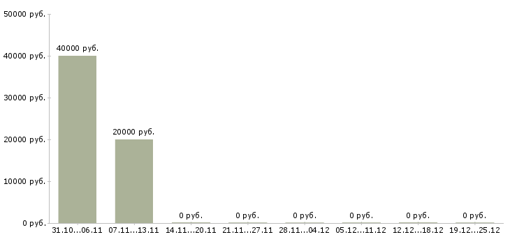 Вакансии сотрудник с личным авто в Екатеринбурге - Медиана зарплат сотрудник с личным авто в Екатеринбурге за 2 месяца