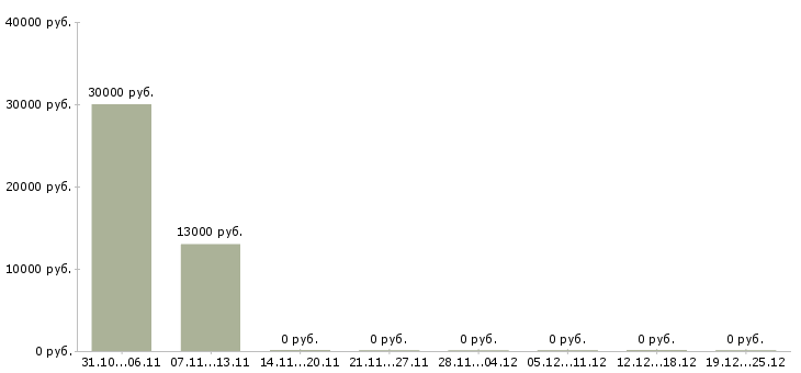 Вакансии специалист информационной поддержки в Барнауле - Медиана зарплат специалист информационной поддержки в Барнауле за 2 месяца