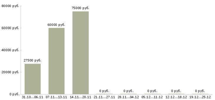 Вакансии специалист производственного отдела Татарстан - Медиана зарплат специалист производственного отдела Татарстан за 2 месяца