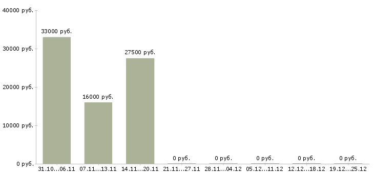 Вакансии требуется менеджер для интернет магазина в Сыктывкаре - Медиана зарплат требуется менеджер для интернет магазина в Сыктывкаре за 2 месяца