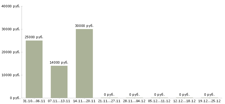 Вакансии требуется менеджер по рекламе в Калининграде - Медиана зарплат требуется менеджер по рекламе в Калининграде за 2 месяца
