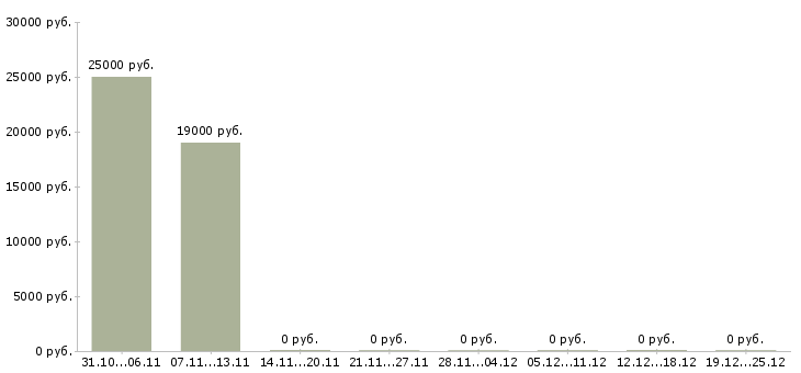 Вакансии требуется менеджер по рекламе в Калуге - Медиана зарплат требуется менеджер по рекламе в Калуге за 2 месяца