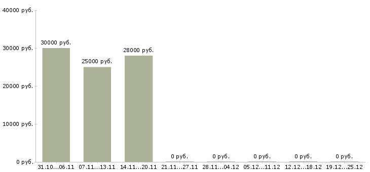 Вакансии требуются сотрудники для удаленной работ в Абакане - Медиана зарплат требуются сотрудники для удаленной работ в Абакане за 2 месяца