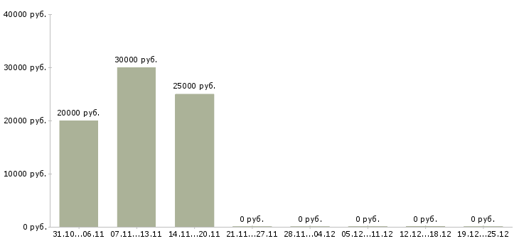 Вакансии требуются сотрудники удаленно Чечня - Медиана зарплат требуются сотрудники удаленно Чечня за 2 месяца
