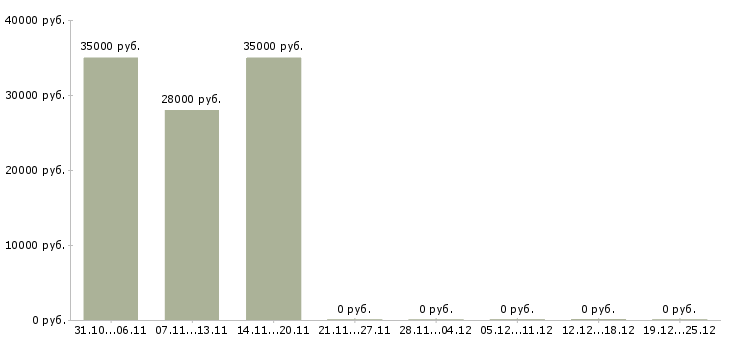 Вакансии упаковщица вахтовым методом в Белгороде - Медиана зарплат упаковщица вахтовым методом в Белгороде за 2 месяца