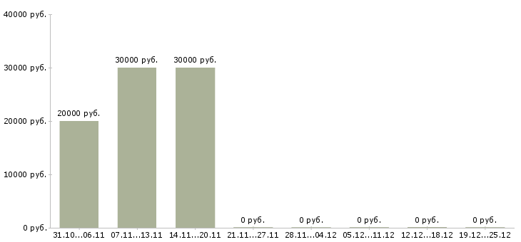Вакансии экономист проекта Башкортостан - Медиана зарплат экономист проекта Башкортостан за 2 месяца