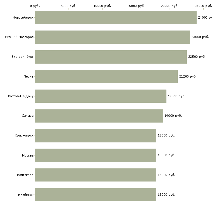 Поиск работы диспетчер на приём звонков-Медиана зарплаты для вакансии «диспетчер на приём звонков» в других городах