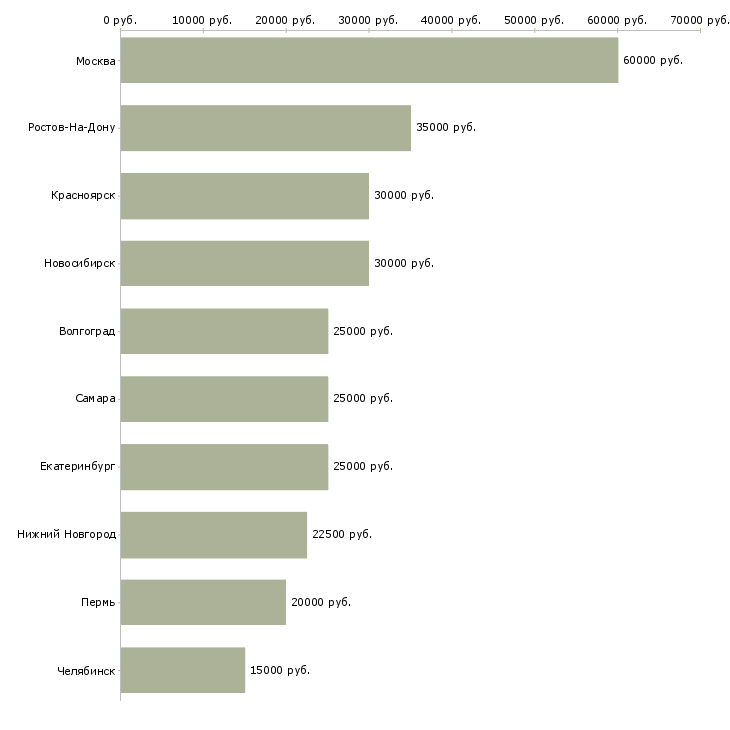 Поиск работы зарабатывать на своих покупках-Медиана зарплаты для вакансии «зарабатывать на своих покупках» в других городах