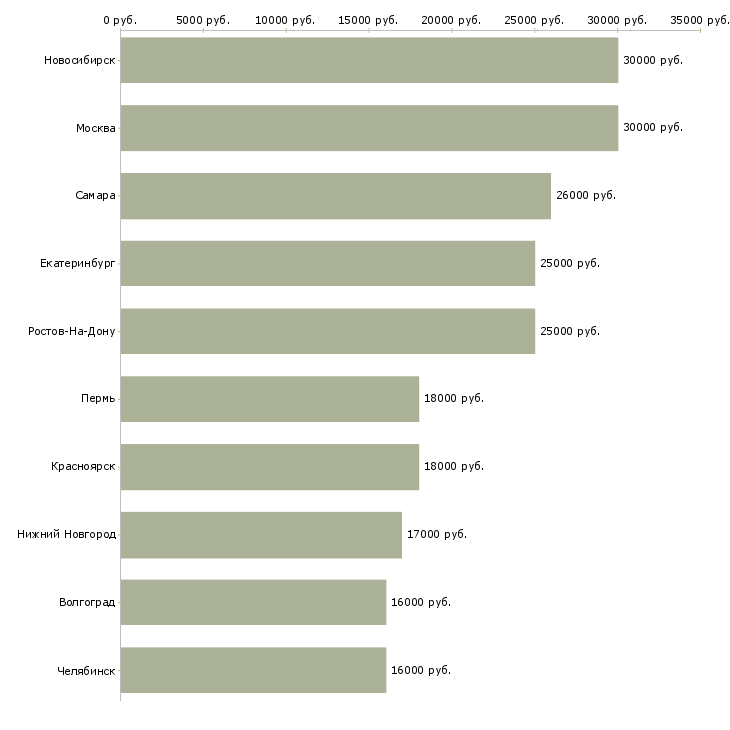 Поиск работы оператор холодных звонков-Медиана зарплаты для вакансии «оператор холодных звонков» в других городах