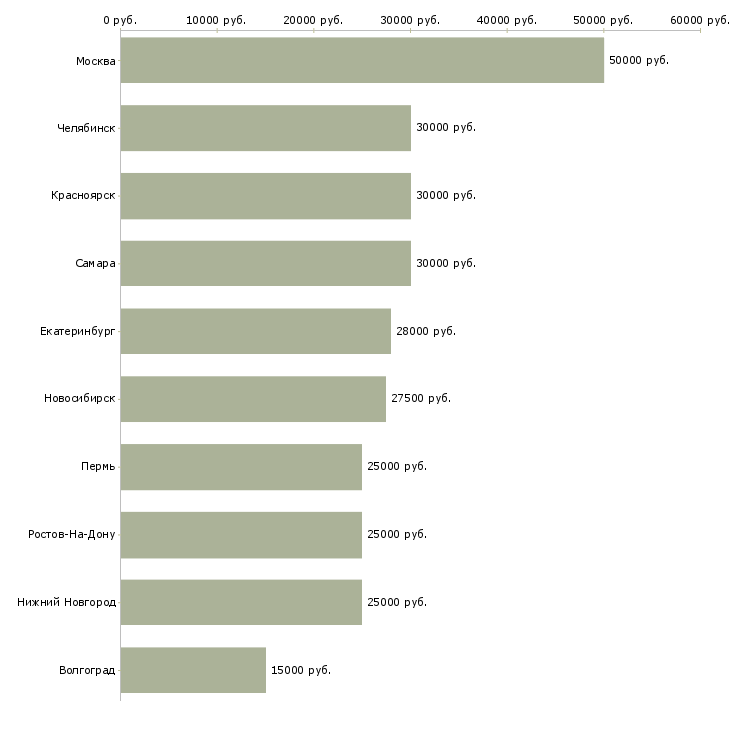 Поиск работы помощник по планированию-Медиана зарплаты для вакансии «помощник по планированию» в других городах