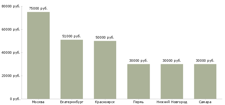Поиск работы специалист по авторскому надзору-Медиана зарплаты для вакансии «специалист по авторскому надзору» в других городах