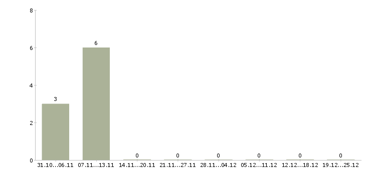 Работа требуются менеджеры в интернет магазин Кабардино-балкария - Число вакансий Кабардино-балкария по специальности требуются менеджеры в интернет магазин за 2 месяца