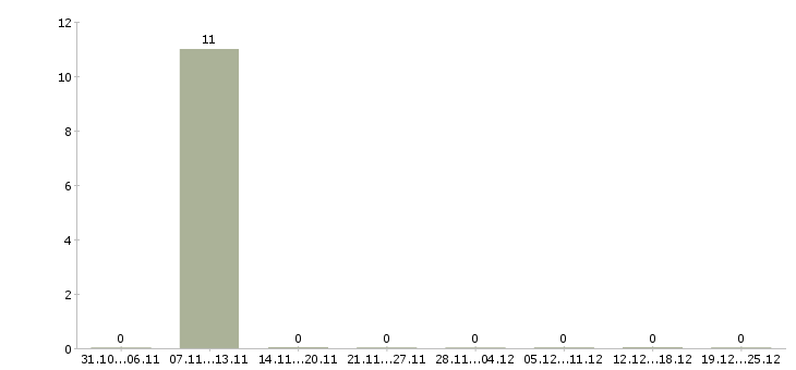 Работа упаковщица вахтовым методом Мордовия - Число вакансий Мордовия по специальности упаковщица вахтовым методом за 2 месяца