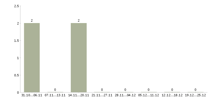 Работа консультант по работе с договорами Набережные челны - Число вакансий Набережные челны по специальности консультант по работе с договорами за 2 месяца
