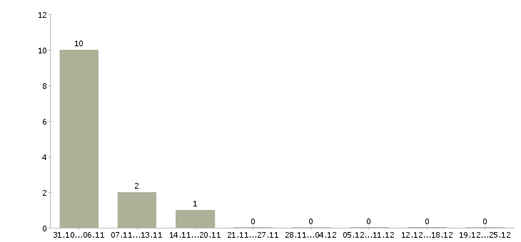 Работа требуется сотрудник для работы удаленно в Абакане - Число вакансий в Абакане по специальности требуется сотрудник для работы удаленно за 2 месяца
