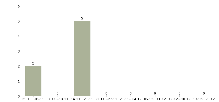 Работа заместитель директора по развитию бизнеса в Оренбурге - Число вакансий в Оренбурге по специальности заместитель директора по развитию бизнеса за 2 месяца