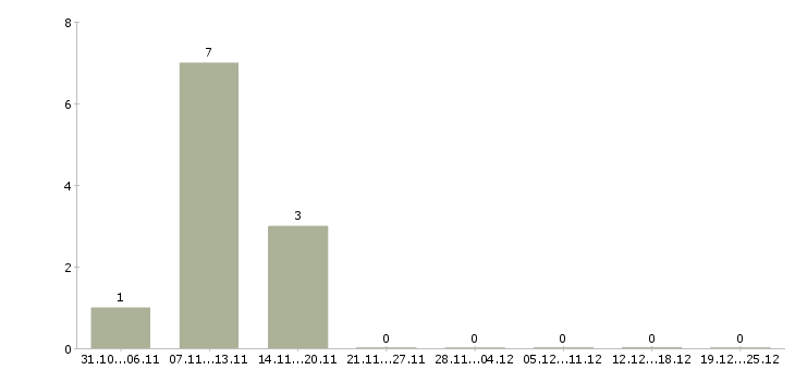 Работа специалист по первичной документации в Саратове - Число вакансий в Саратове по специальности специалист по первичной документации за 2 месяца