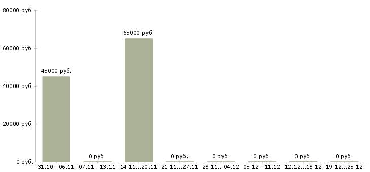 Вакансии водитель по городу категории в в Твери - Медиана зарплат водитель по городу категории в в Твери за 2 месяца