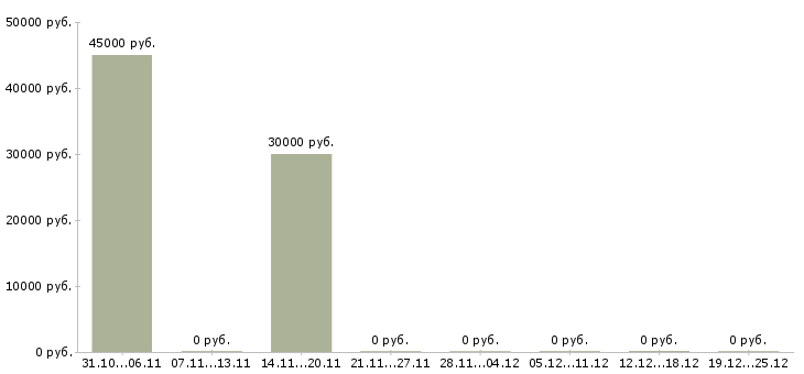 Вакансии водитель с иномаркой в Казани - Медиана зарплат водитель с иномаркой в Казани за 2 месяца