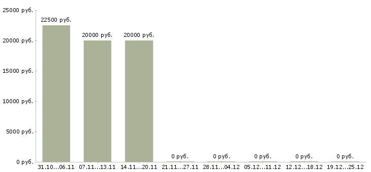 Вакансии возможность дополнительного дохода в Орле - Медиана зарплат возможность дополнительного дохода в Орле за 2 месяца