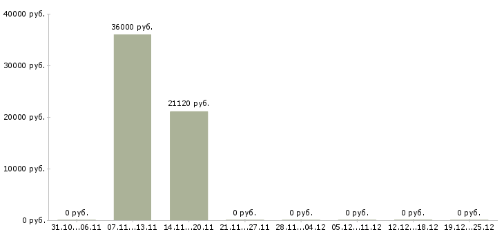 Вакансии кассир гипермаркета в Тюмени - Медиана зарплат кассир гипермаркета в Тюмени за 2 месяца