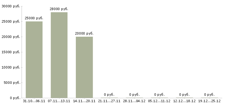Вакансии менеджер в интернет офис Улан-удэ - Медиана зарплат менеджер в интернет офис Улан-удэ за 2 месяца