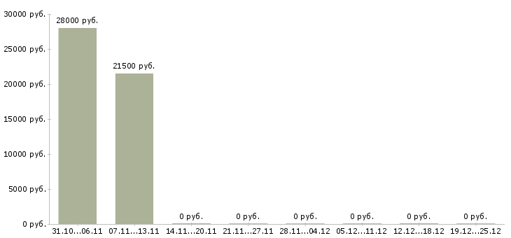Вакансии менеджер в интернет офис в Магнитогорске - Медиана зарплат менеджер в интернет офис в Магнитогорске за 2 месяца