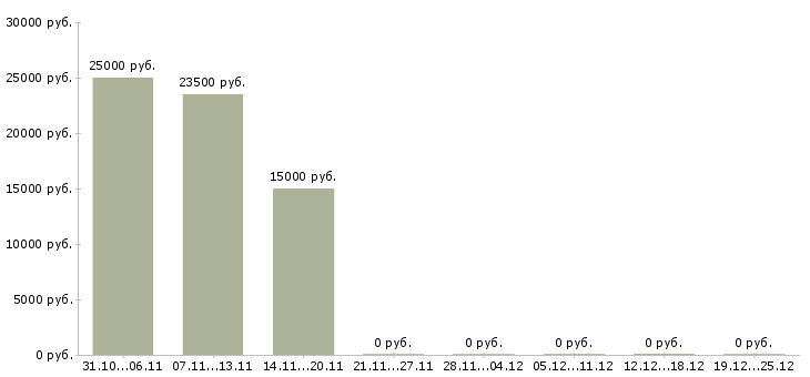 Вакансии менеджер в сети интернет в Балаково - Медиана зарплат менеджер в сети интернет в Балаково за 2 месяца