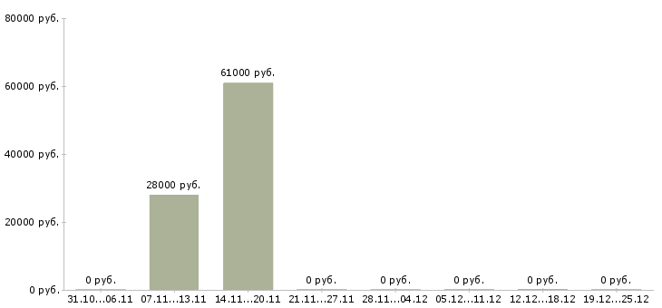 Вакансии менеджер в сети интернет в Раменском - Медиана зарплат менеджер в сети интернет в Раменском за 2 месяца