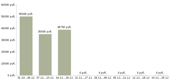 Вакансии менеджер по поиску персонала в Химках - Медиана зарплат менеджер по поиску персонала в Химках за 2 месяца