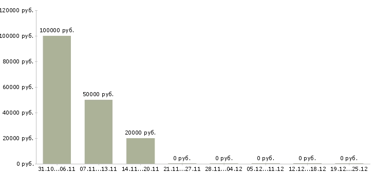 Вакансии менеджер по продаже строительных услуг Нижний новгород - Медиана зарплат менеджер по продаже строительных услуг Нижний новгород за 2 месяца