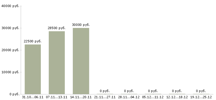 Вакансии менеджер представительства в Белгороде - Медиана зарплат менеджер представительства в Белгороде за 2 месяца