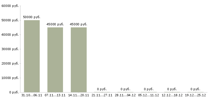 Вакансии менеджер регионального отдела в Саратове - Медиана зарплат менеджер регионального отдела в Саратове за 2 месяца