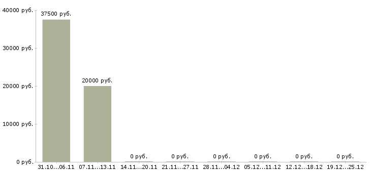 Вакансии оператор заявок в Химках - Медиана зарплат оператор заявок в Химках за 2 месяца